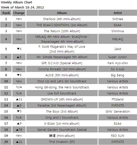 Album chart for the week of March 18-24, 2012 [Gaon Chart] 
