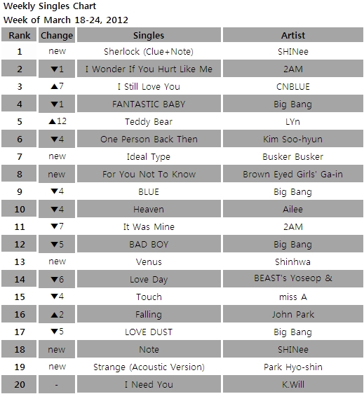 Singles chart for the week of March 18-24, 2012 [Gaon Chart] 
