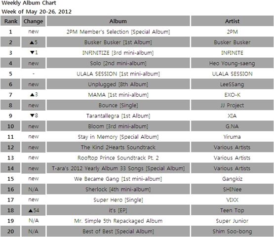 Album chart for the week of May 20-26, 2012 [Gaon Chart] 
