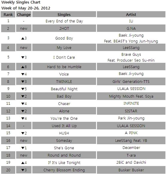 Singles chart for the week of May 20-26, 2012 [Gaon Chart] 

