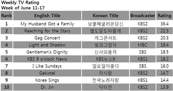 TV ratings for the week of June 11-17, 2012 [TNmS (Total National Multimedia Statistics)] 