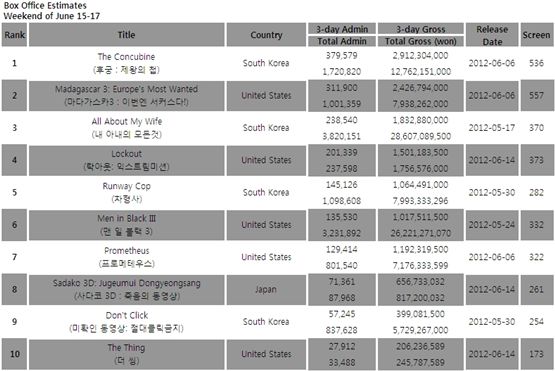 South Korea's box office estimates for the weekend of June 15-17, 2012 [Korean Box Office Information System (KOBIS)] 
