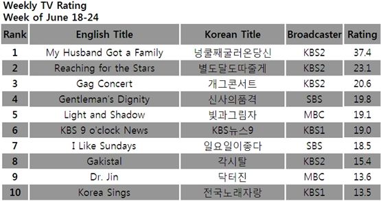 TV ratings for the week of June 18-24, 2012 [TNmS (Total National Multimedia Statistics)] 