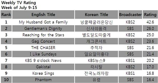 TV ratings for the week of July 9-15, 2012 [TNmS (Total National Multimedia Statistics)] 