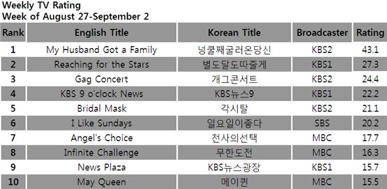 TV ratings for the week of August 27-September 2, 2012. [TNmS (Total National Multimedia Statistics)] 
