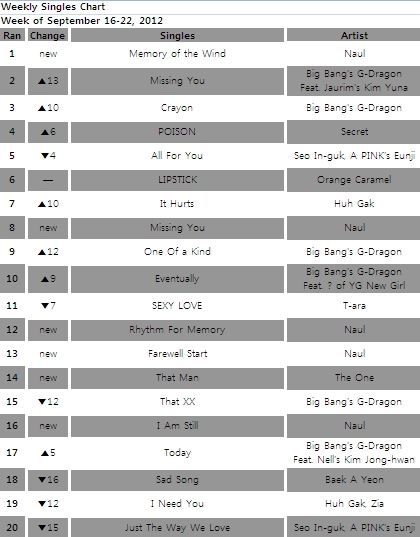 Gaon Singles chart for the week of September 16-22, 2012 [Gaon Chart]