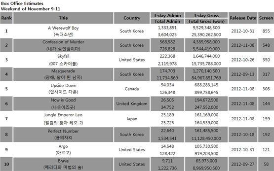 South Korea's box office estimates for the weekend of November 9 to 11, 2012. [Korean Box Office Information System (KOBIS)]