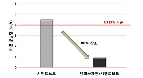 라돈 방출량(피코큐리) 분석 그래프