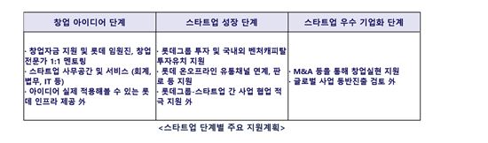 (자료-롯데그룹)