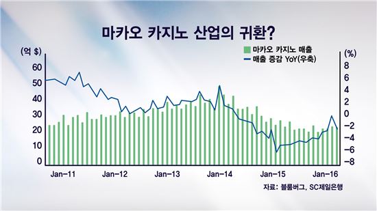마카오 카지노 관련株, 투자보다는 관망 - 아시아경제