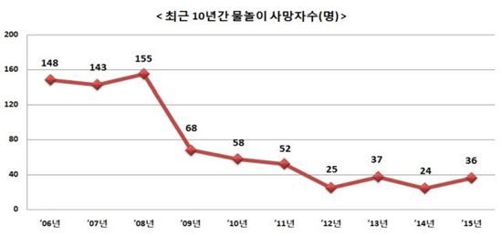 물놀이 사고 통계. 국민안전처.