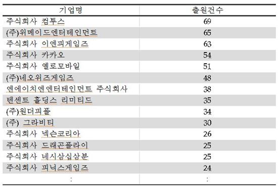 2012년~2016년 모바일 게임 상표의 다출원 기업 현황. 특허청 제공