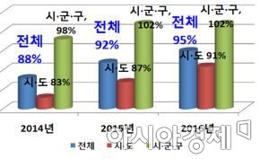 전국 지자체 재난관리기금 확보율. 국민안전처 제공
