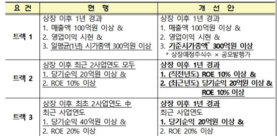 코넥스·코스닥 상장규정 개정 26일 시행 아시아경제 5488