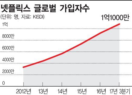 콘텐츠시장 스모그 시대, 넷플릭스라는 등대