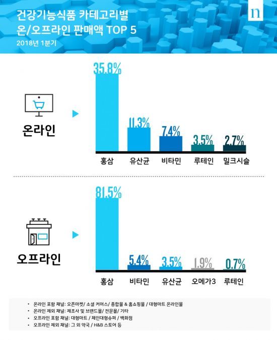 한국 건강기능식품 시장과 온라인 트래픽 중요성