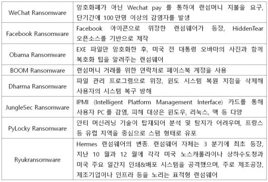 지난해 4분기 유포된 주요 랜섬웨어(제공=이스트시큐리티)