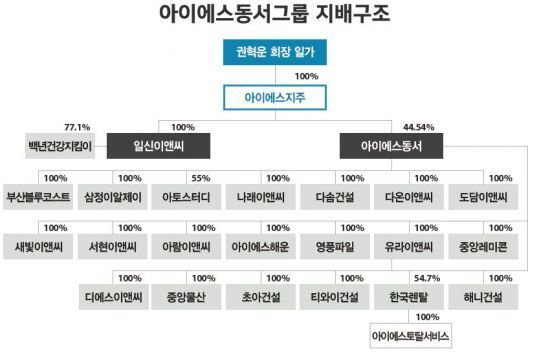 [자금조달]아이에스동서, 사업구조 재편 결과 ‘차입부담’ 가속
