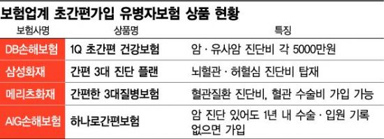 유병자보험 수술비플랜 폭넓은 보장은 D사, 용종,갑상선질환은 L사가 좋아요 6