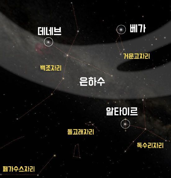 견우성과 직녀성은 베가, 알타이르, 데네브로 이어지는 여름철 대삼각형의 두 꼭지점으로 찾을 수 있습니다. [그림=이진경 디자이너]