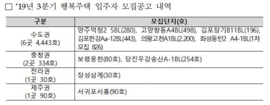 LH, 3분기 행복주택 4897가구 청약접수 개시 - 아시아경제