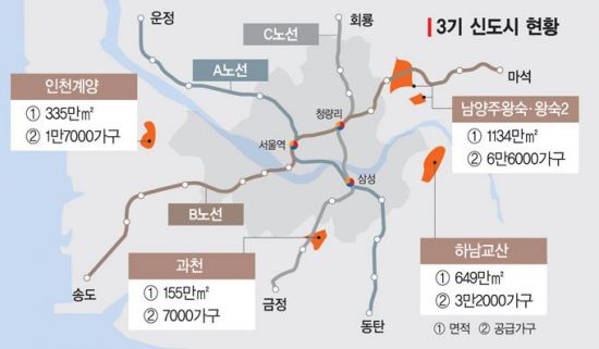 ì „ì„¸ ì´ì‚¬ê°€ê³  ì²­ì•½í†µìž¥ ê°€ìž… 3ê¸° ì‹ ë„ì‹œ ê¸°ëŒ€ê° ì'¥ ì•„ì‹œì•„ê²½ì œ