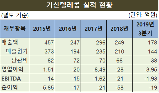 [기로의 상장사]②기산텔레콤, 수주부진에 실적?재무악화 이중고