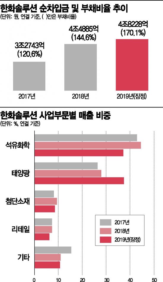 한화솔루션, 폴리실리콘 빼고 태양광 주력… 부채는 어찌할꼬