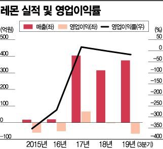 마스크에 떴지만 IT 침체…'시큼한 레몬'