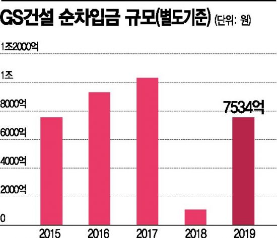 GS건설, 주택·플랜트 힘들어도 新사업 믿는다