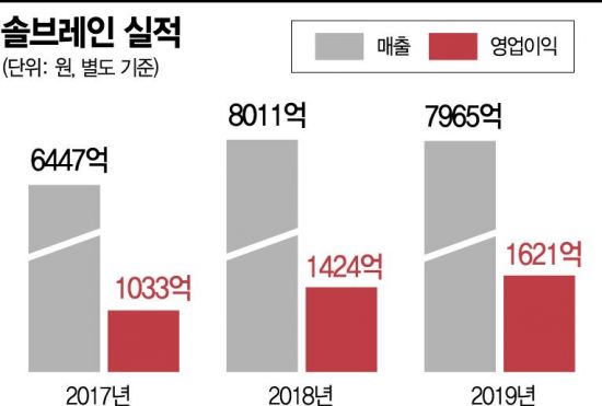 솔브레인, 지주사 전환 눈앞… 주력사업 성장 ‘가속’