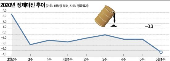 정제마진 세 달 연속 마이너스…중동 원유 수출 프리미엄 인상