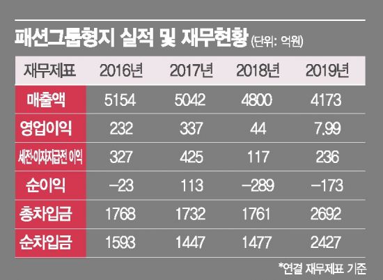 형지, 골프웨어만 선방…재무상황 '빨간불'