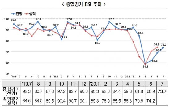 코로나 충격 2분기 고용 실적 '역대 최저'…제조업 재고 '11년만 최고'