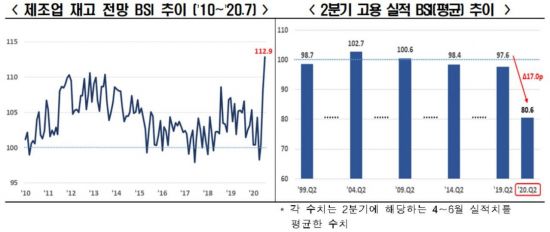 코로나 충격 2분기 고용 실적 '역대 최저'…제조업 재고 '11년만 최고'