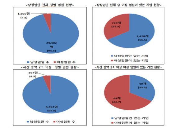 자산총액 2조 넘는 기업 66.8% 女 임원 有…전체 임원 비중 4.5%