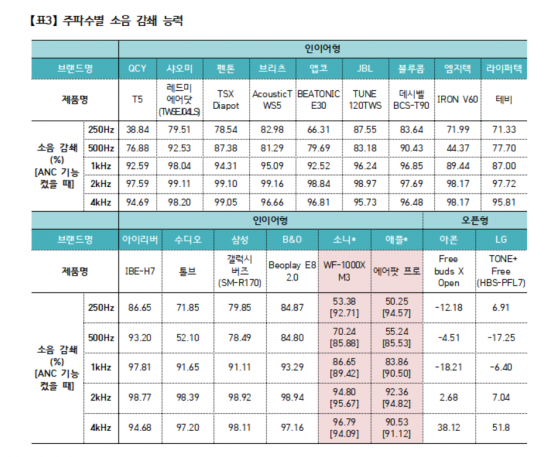 무선이어폰 17개 중 10개, 표시보다 재생시간 짧아