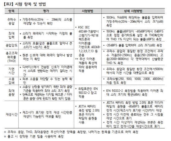 무선이어폰 17개 중 10개, 표시보다 재생시간 짧아