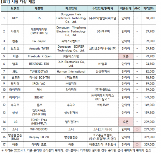 무선이어폰 17개 중 10개, 표시보다 재생시간 짧아