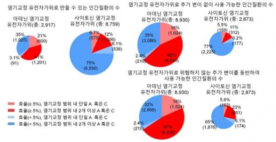 인간 점돌연변이 질환에 대한 염기교정 유전자가위 효율을 예측한 결과표다. 예측 프로그램은 진한 빨간 부분(효율 5% 이상, 염기교정 범위 내 2개 이상 A 혹은 C)에 대한 질환에 대한 사용 가능성을 제시, 옅은 파랑(효율 5% 미만, 염기교정 범위 내 단일 A 혹은 C)에 해당하는 질환에는 사용이 어려울 것으로 예측함으로써 염기교정 유전자가위의 대상 질환에 대한 1차적인 선별을 할 수 있다.