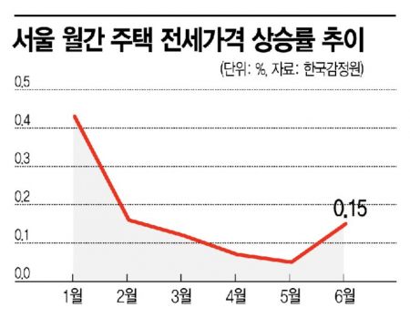 "보증금리셋·이중가격·매물실종"…임대차 3법이 키운 혼란