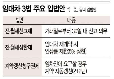 "보증금리셋·이중가격·매물실종"…임대차 3법이 키운 혼란