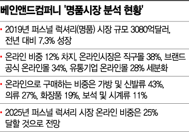 '온라인' 코웃음치던 까르띠에·에르메스…"1천만원 가방·3천만원 시계 잘 팔리더라"