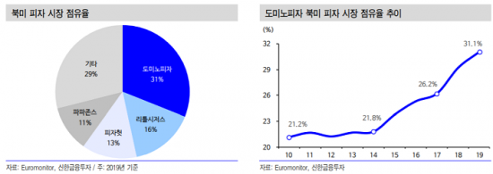 [해외주식 돋보기]“도미노피자, 코로나19에도 D2C 플랫폼 부각되며 호실적”