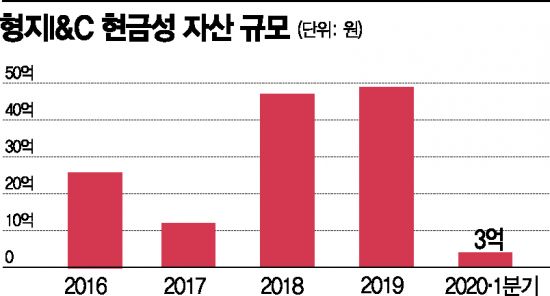 형지엘리트·형지I&C, ‘무상교복 정책’ 타고 주목받았지만… 그룹 위기에 휘청