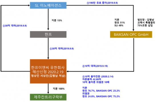 한프 신임 경영진, 경영 정상화 위한 소송전 불가피