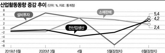 [위크리뷰]2분기 바닥론 솔솔…-3.3% 역성장 딛고 '트리플 반등'