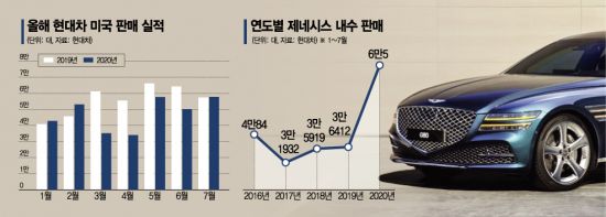 미국 시장서 다시 시동거는 현대기아차