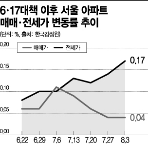 "집주인이 부르는게 값"…전세난민 느는데 정부 '장밋빛 전망'