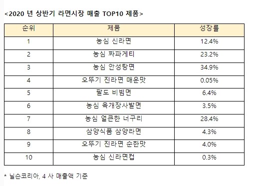 ‘코로나19로 세계는 집콕’…미국도 한국도 집에서 신라면 먹었다